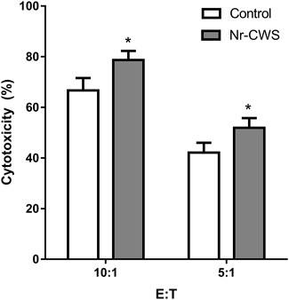 Enhancing Natural Killer Cell-Mediated Cancer Immunotherapy by the Biological Macromolecule Nocardia rubra Cell-Wall Skeleton